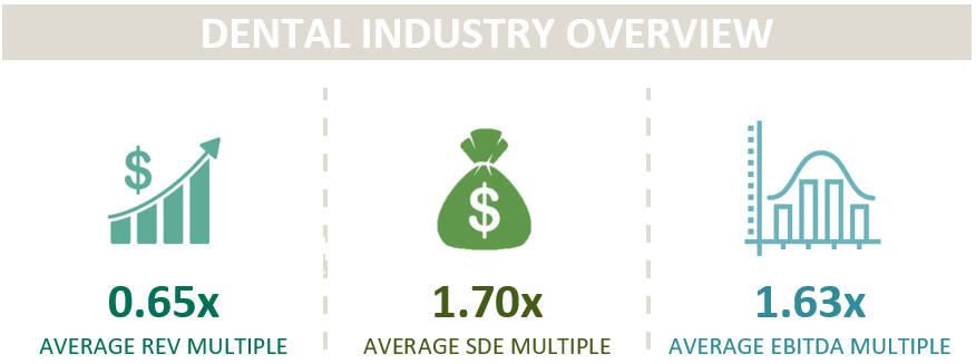 Dental practice multiples