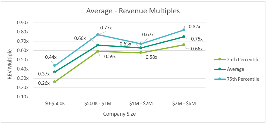 Dental REV Multiples By Size