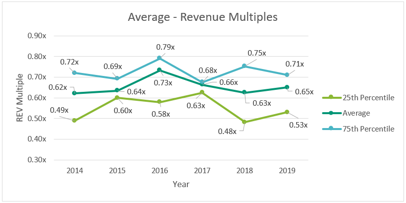 Dental REV Multiples By Year