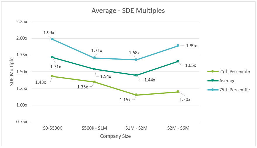 Dental SDE Multiples By Size