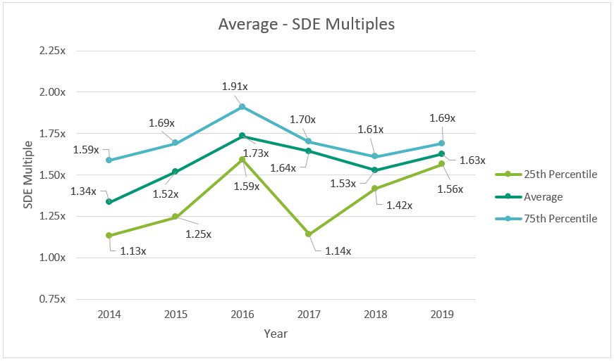 Dental SDE Multiples By Year