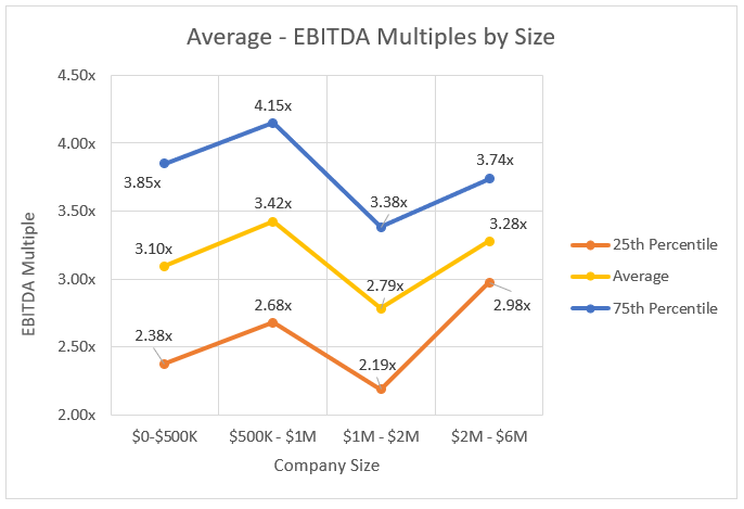 HVAC Multiples By Size