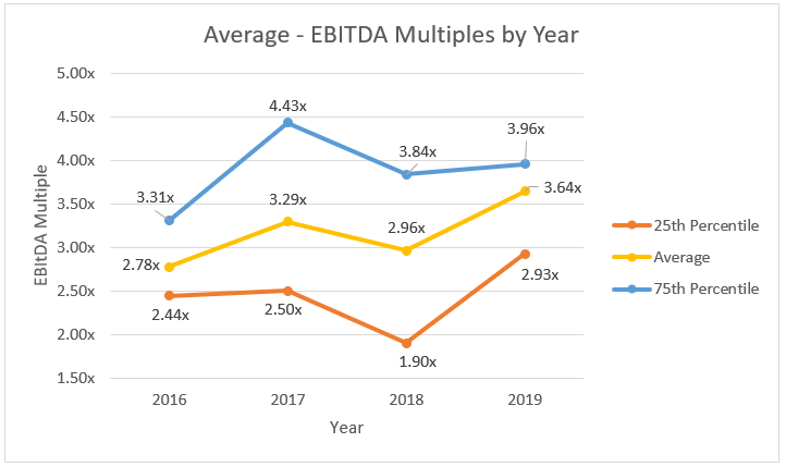 HVAC Multiples By Year