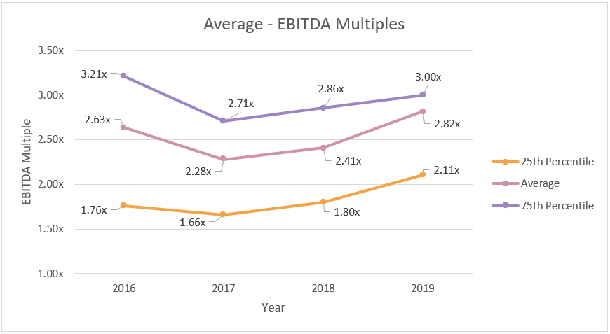 Hair Care EBITDA Multiples By Year