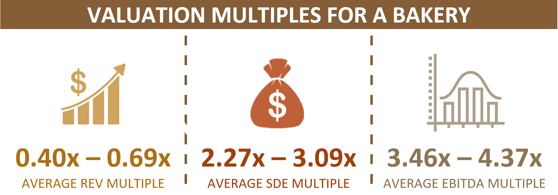 Valuation Multiples For A Bakery