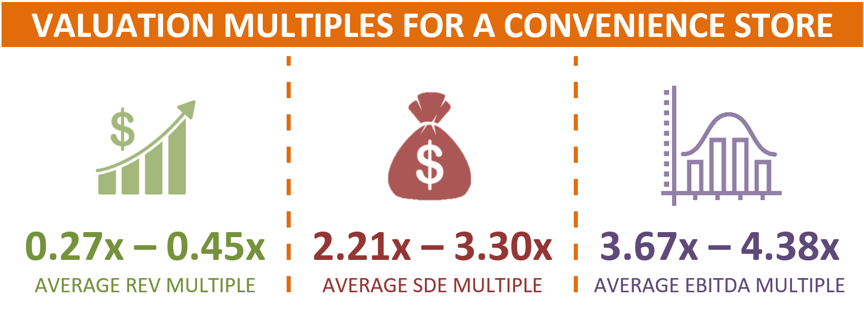 Valuation Multiples For A Convenience Store