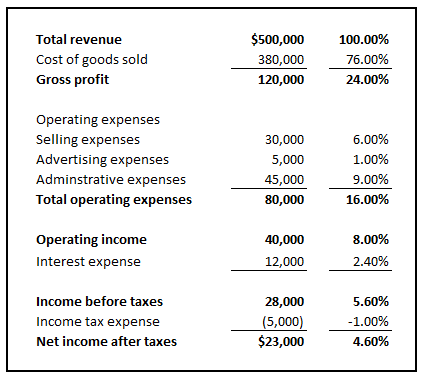 Common Size Income Statement
