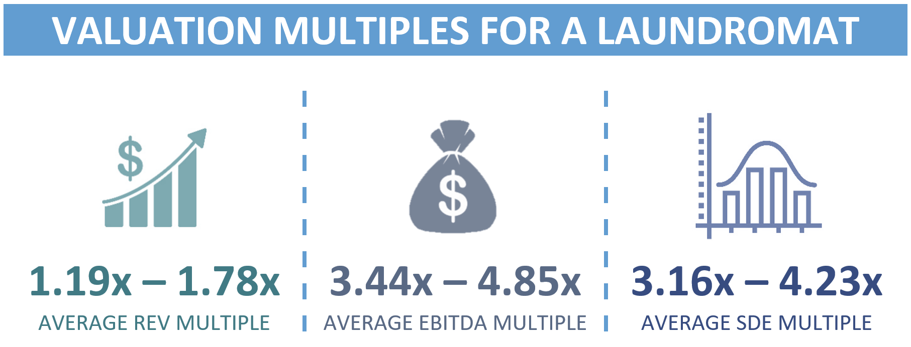 Market Multiples For A Laundromat