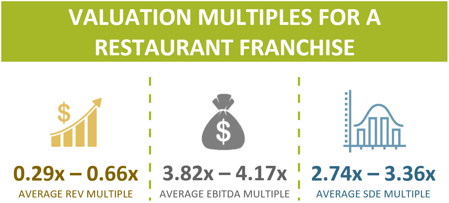 Valuation Multiples For A Restaurant Franchise