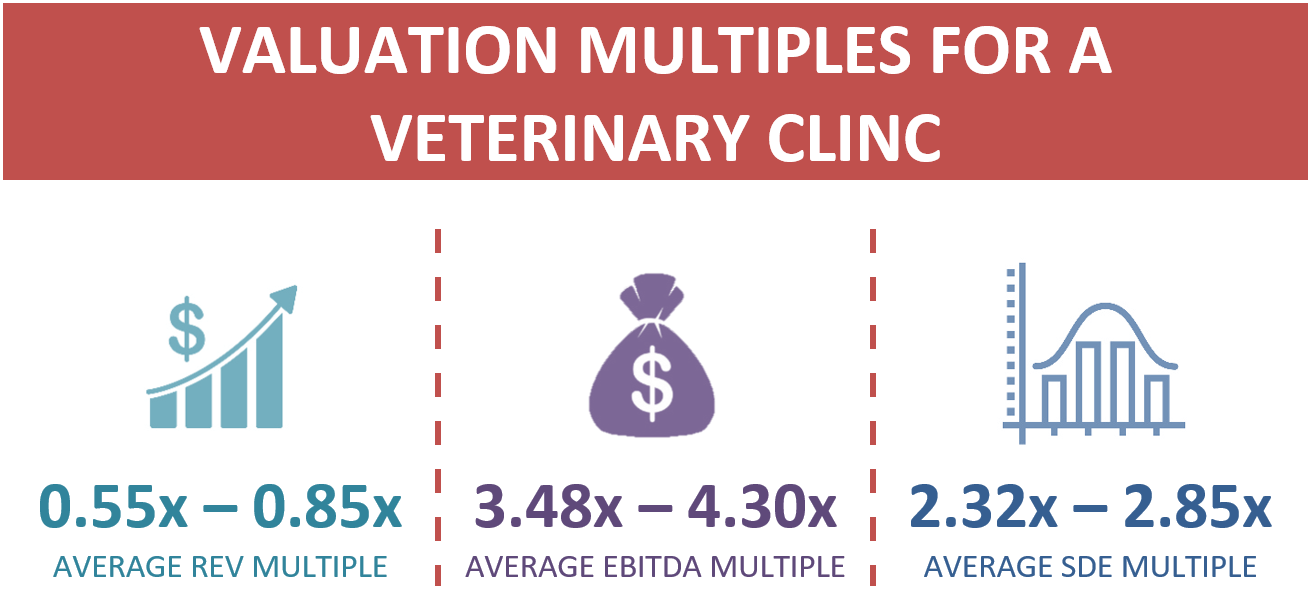 Valuation Multiples For A Veterinary Clinic