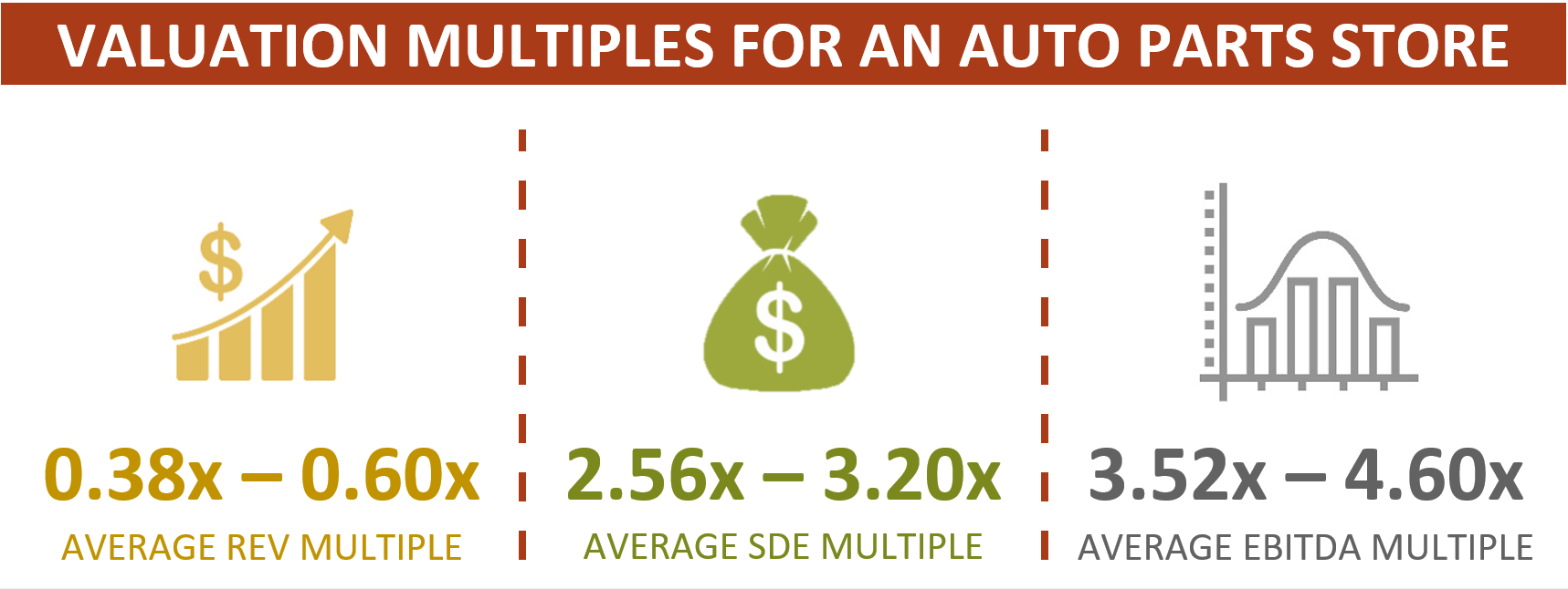 Valuation Multiples For An Auto Parts Store