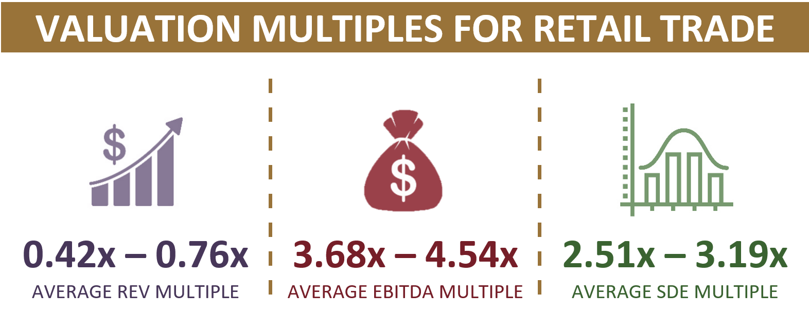 Valuation Multiples For a Retail Trade Business
